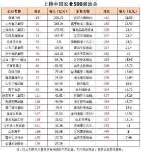 荣膺2019年农业产业化龙头企业500强